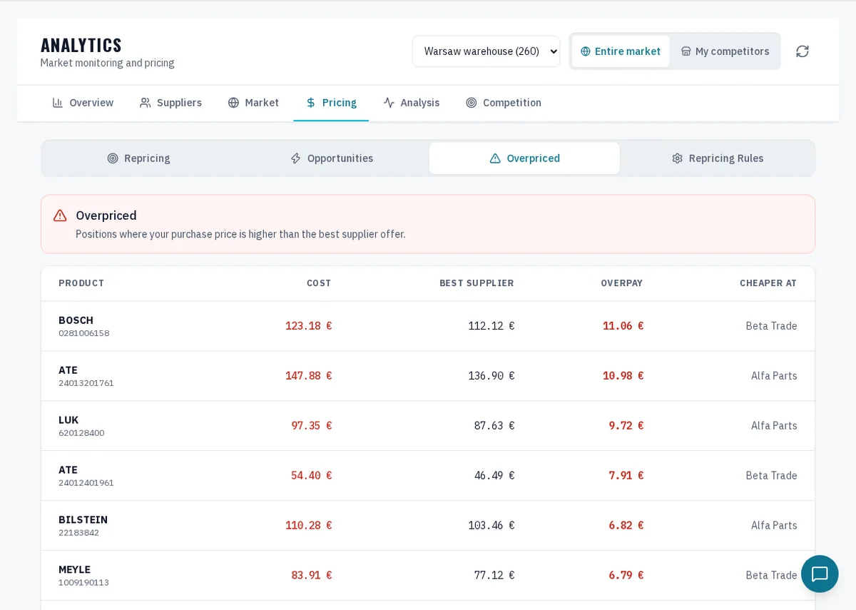 Overpay — WAW365 interface