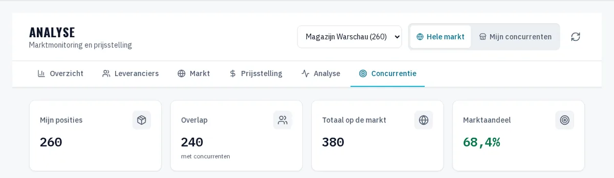 Concurrentie — WAW365-interface