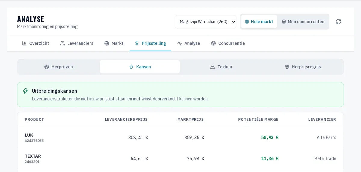 Kansen — WAW365-interface