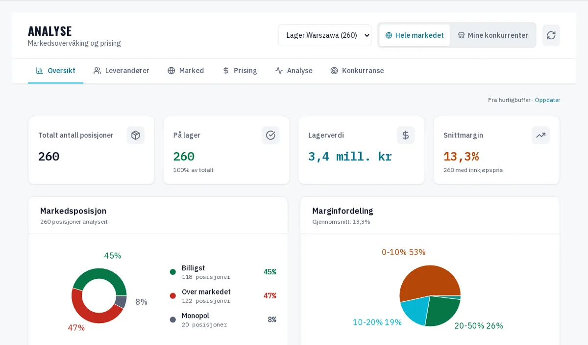 Markedsoversikt — WAW365-grensesnitt